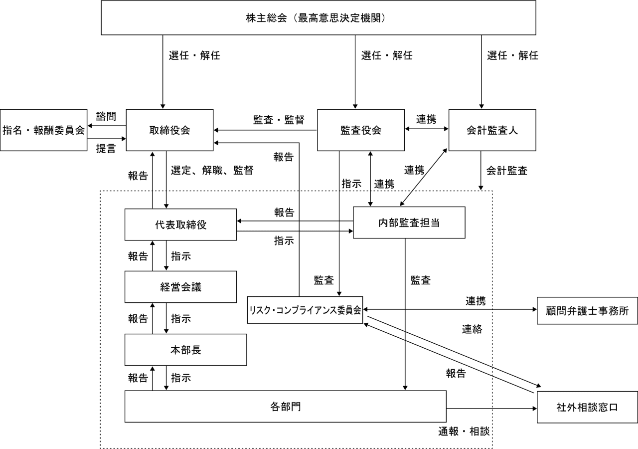 コーポレート・ガバナンス体制図