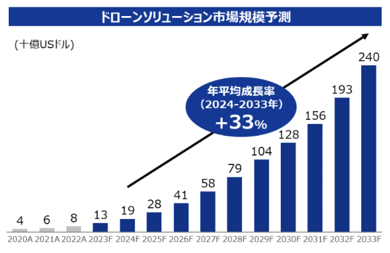 ドローンソリューション市場規模予測