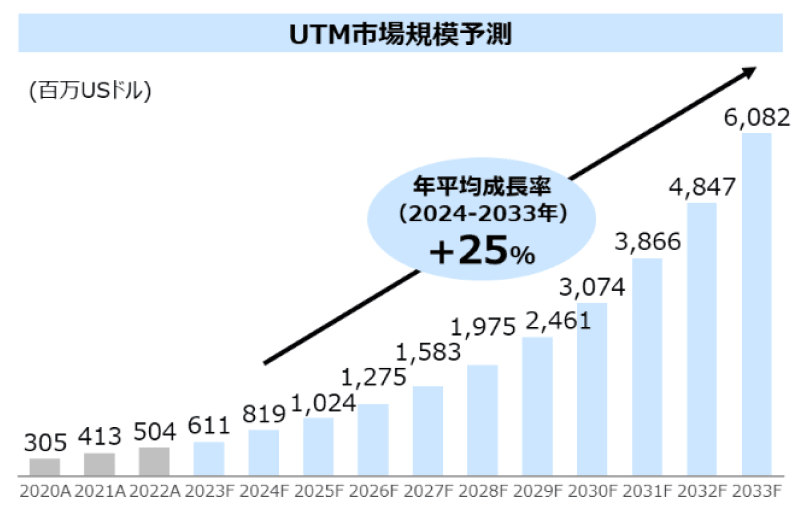 UTM市場規模予測