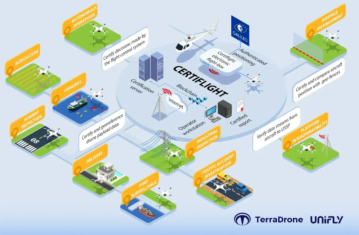 テラドローン子会社Unifly、『Certiflight』プロジェクトの一環として行われたドローンを活用した港湾監視に関する実証実験を完了 ～ブロックチェーンを基盤としたUTMソリューションでドローンの運航管理に貢献～